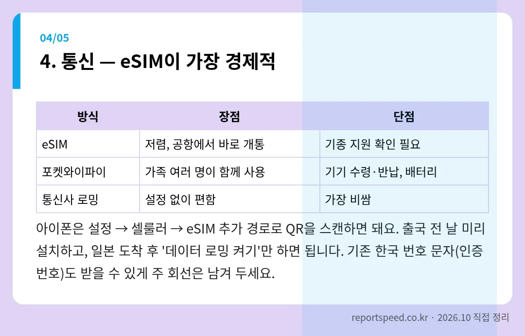 통신 — eSIM이 가장 경제적 정리 표 이미지