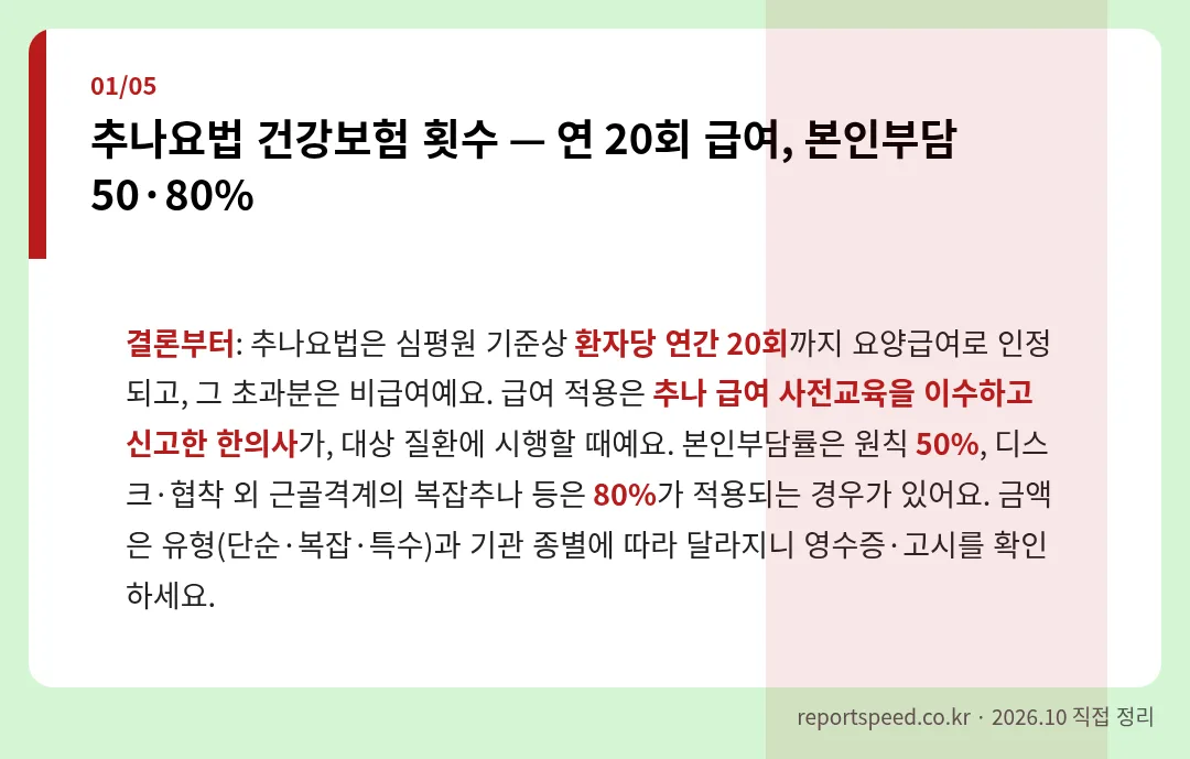 추나요법 건강보험 횟수 — 연 20회 급여, 본인부담 50·80%